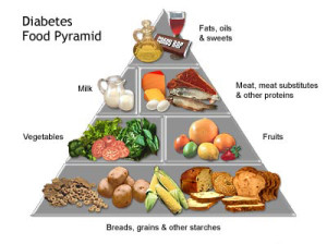 Diabetes Foods Pyramid